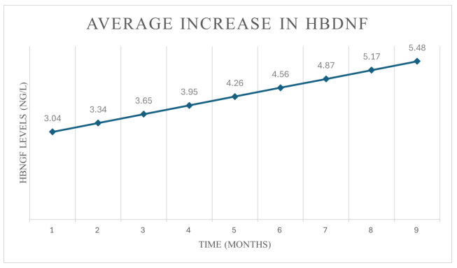 Figure 9: Average increase in HBDNF Levels