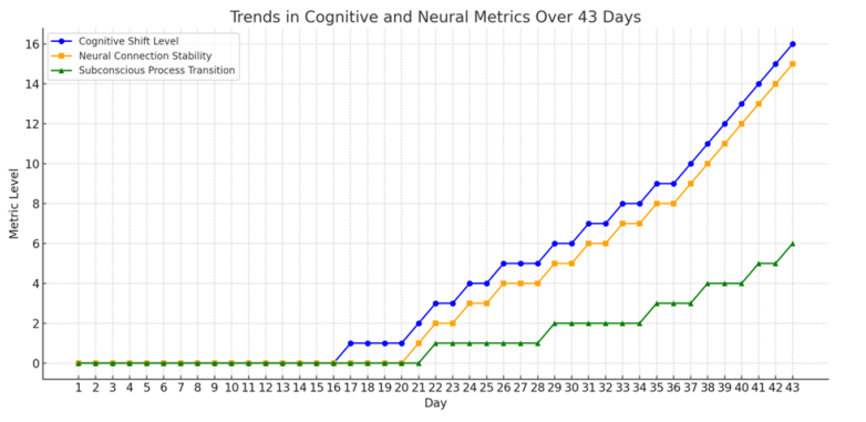 43-Day Transformation Chart