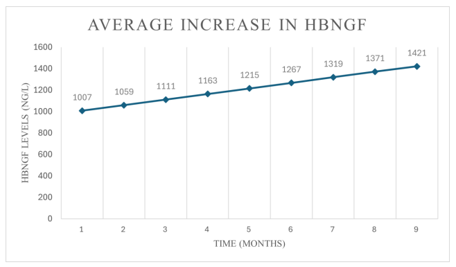 Figure 8: Average increase in HBNGF Levels